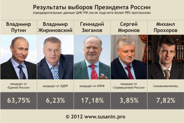 Президентские выборы в России 2018 Википедия
