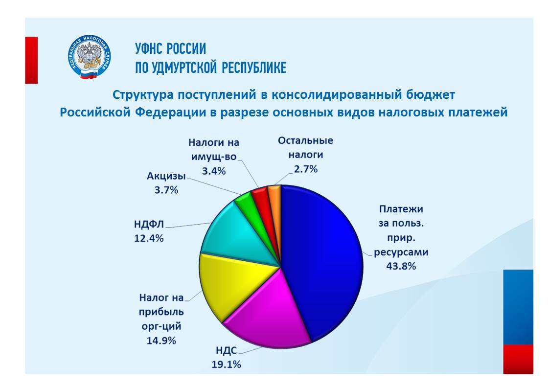 Российский бюджет. Доля налогов в бюджете РФ. Доля НДФЛ В бюджете РФ. Консолидированный бюджет Удмуртской Республики. Структура налоговых поступлений в консолидированный бюджет РФ.