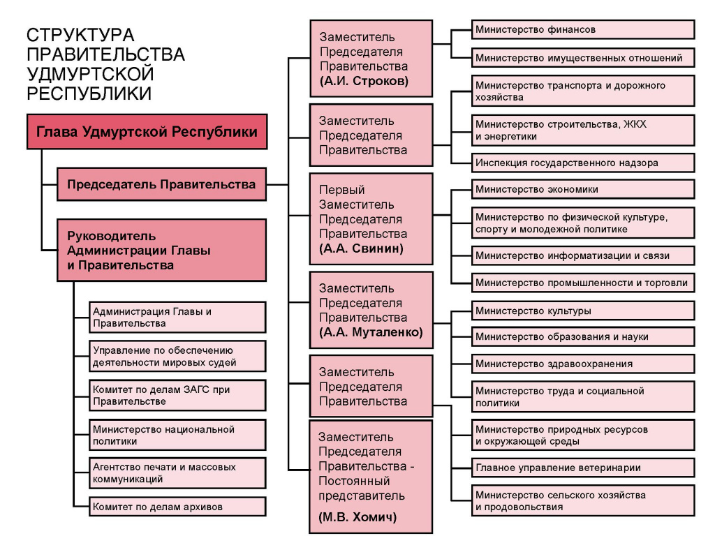 Структура Правительства (Twitter Александра Бречалова).jpg